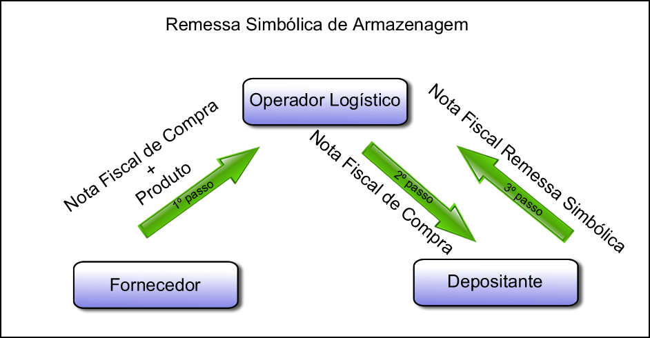 Registro de almacén